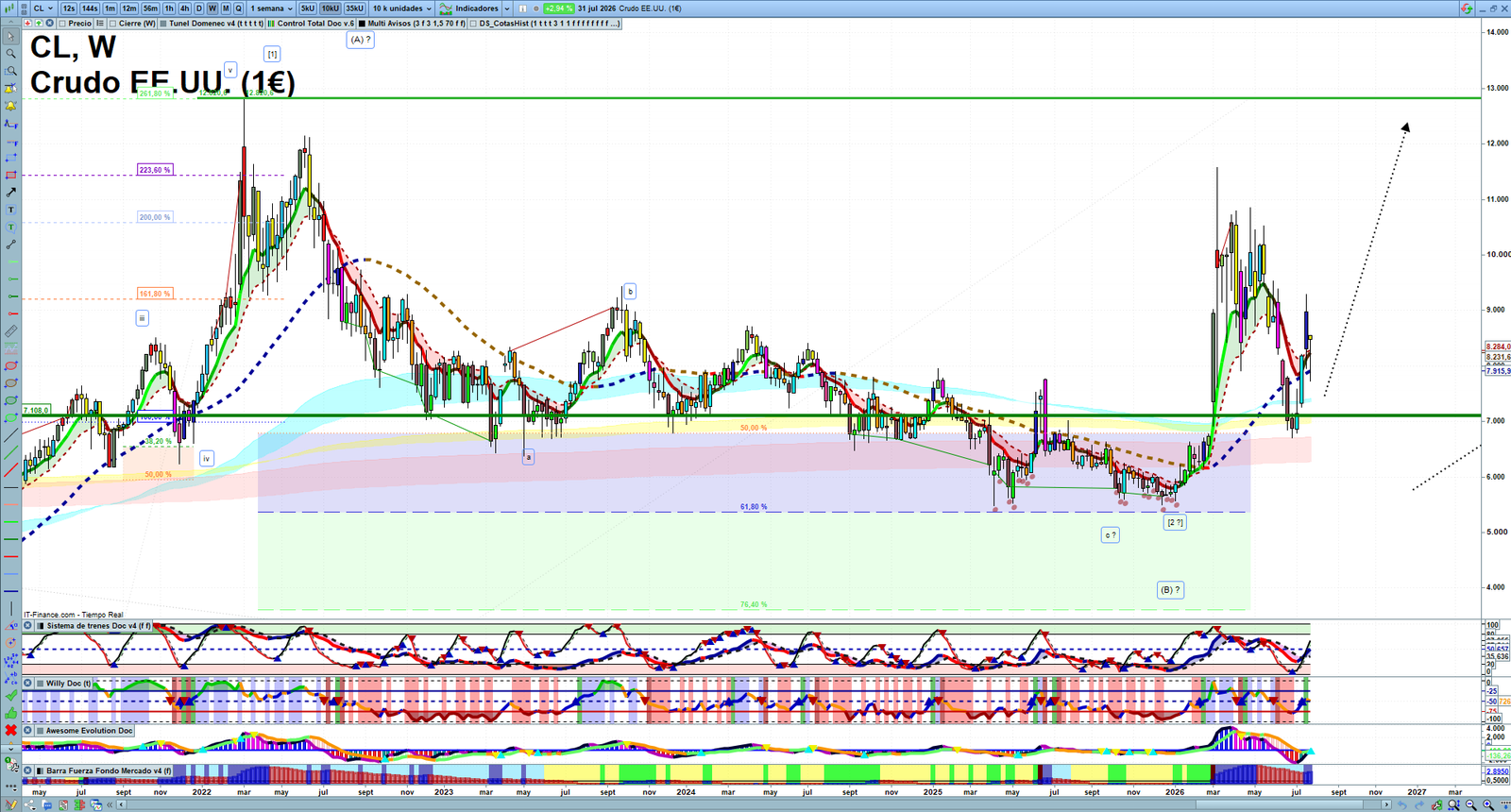 Oil weekly technical analysis chart reviewing crude oil price action, trend context and commodity market structure